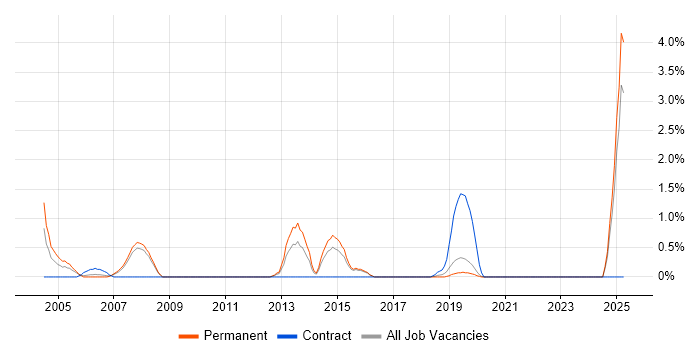 Job vacancy trend for Applications Specialist in Worcestershire Job vacancy trend for Applications Specialist in Worcestershire