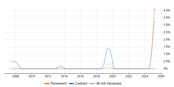 Job vacancy trend for Applications Support Specialist in Worcestershire Job vacancy trend for Applications Support Specialist in Worcestershire