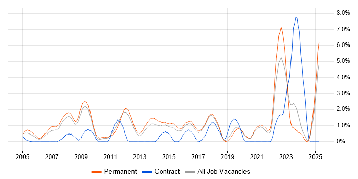 Job vacancy trend for Applications Support in Worcestershire Job vacancy trend for Applications Support in Worcestershire