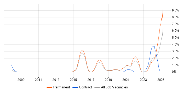 Job vacancy trend for Artificial Intelligence in Worcestershire Job vacancy trend for Artificial Intelligence in Worcestershire