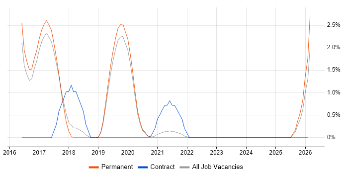 ASP.NET Core job vacancy trend in Worcestershire