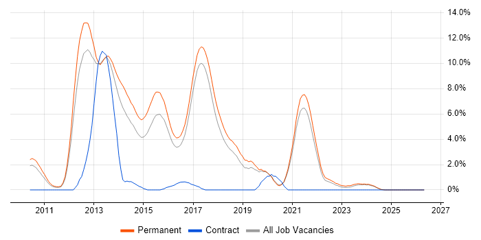 ASP.NET MVC job vacancy trend in Worcestershire