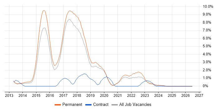 ASP.NET Web API job vacancy trend in Worcestershire