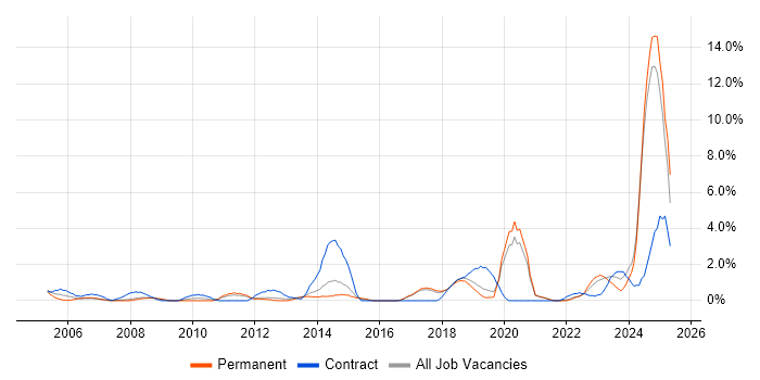 Job vacancy trend for Asset Management in Worcestershire Job vacancy trend for Asset Management in Worcestershire