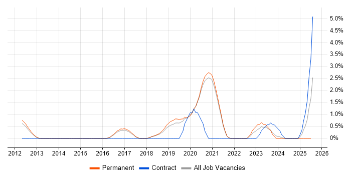 Job vacancy trend for Atlassian Bamboo in Worcestershire