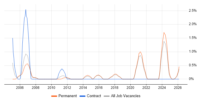 AutoCAD job vacancy trend in Worcestershire