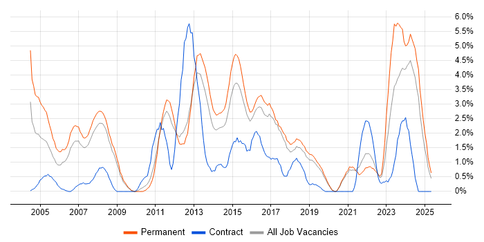 Job vacancy trend for Automotive in Worcestershire Job vacancy trend for Automotive in Worcestershire