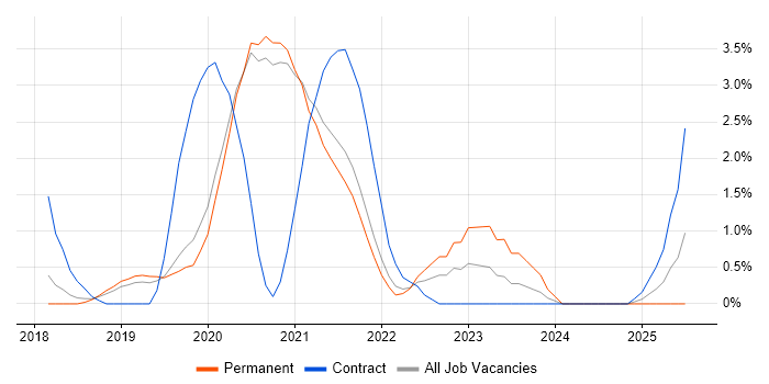 Job vacancy trend for AWS CloudFormation in Worcestershire Job vacancy trend for AWS CloudFormation in Worcestershire