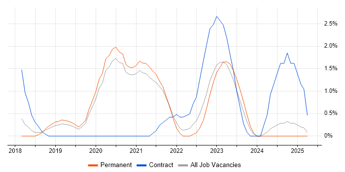 Job vacancy trend for AWS Engineer in Worcestershire Job vacancy trend for AWS Engineer in Worcestershire