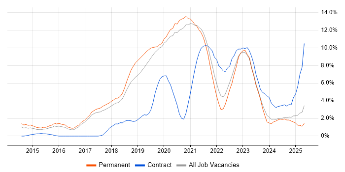 Job vacancy trend for AWS in Worcestershire Job vacancy trend for AWS in Worcestershire
