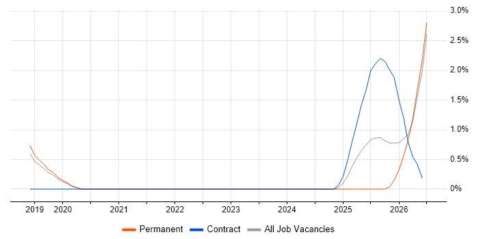 Azure AKS job vacancy trend in Worcestershire