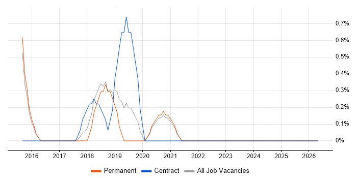 Azure Architect job vacancy trend in Worcestershire
