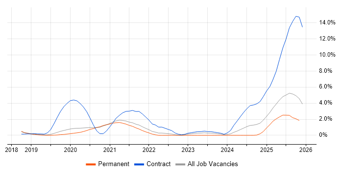 Azure Certification job vacancy trend in Worcestershire
