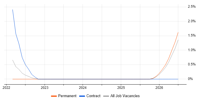 Azure Data Engineer job vacancy trend in Worcestershire