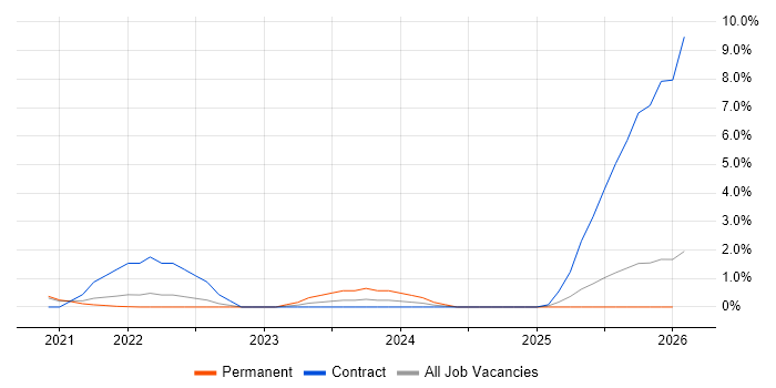 Azure Data Factory job vacancy trend in Worcestershire