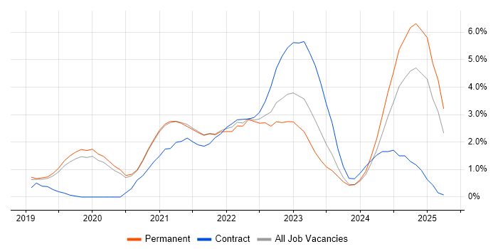 Job vacancy trend for Azure DevOps in Worcestershire Job vacancy trend for Azure DevOps in Worcestershire