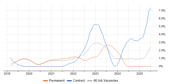 Job vacancy trend for Azure Engineer in Worcestershire