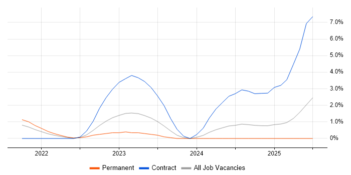 Job vacancy trend for Azure Infrastructure Engineer in Worcestershire Job vacancy trend for Azure Infrastructure Engineer in Worcestershire