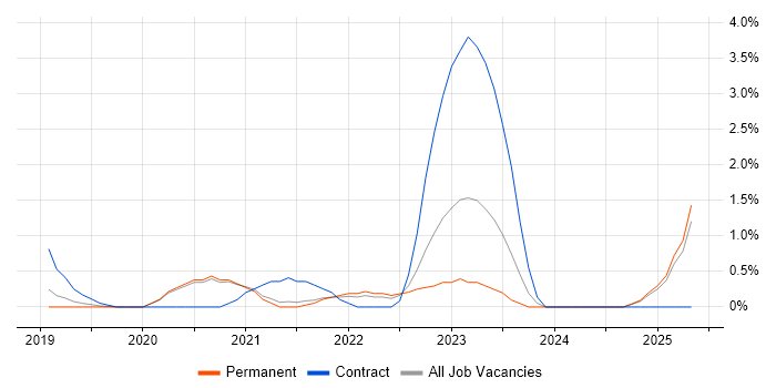 Job vacancy trend for Azure Logic Apps in Worcestershire Job vacancy trend for Azure Logic Apps in Worcestershire
