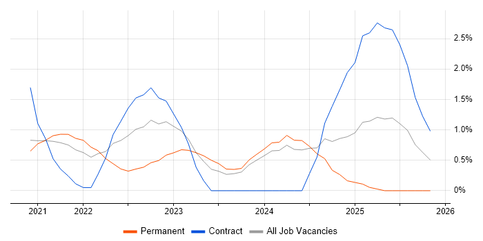 Azure Sentinel job vacancy trend in Worcestershire