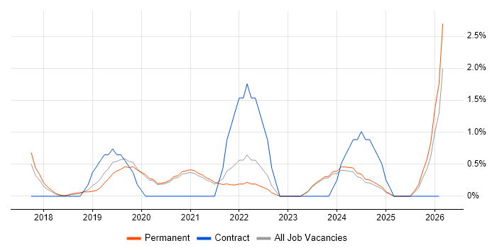 Azure SQL Database job vacancy trend in Worcestershire