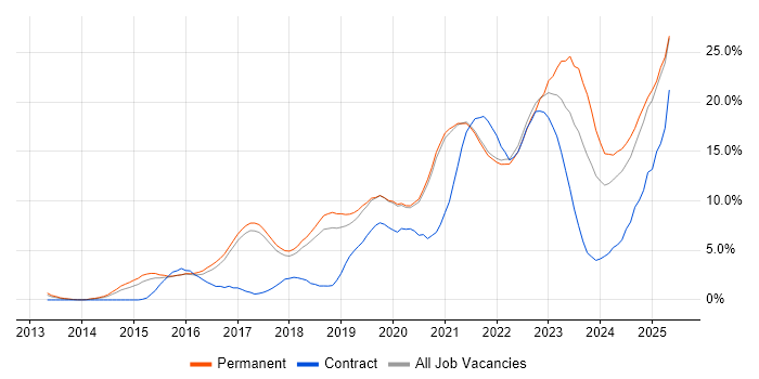 Job vacancy trend for Azure in Worcestershire Job vacancy trend for Azure in Worcestershire