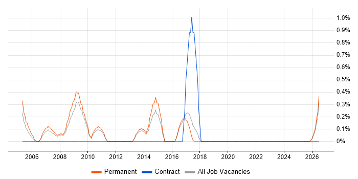 B2B Sales job vacancy trend in Worcestershire