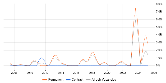 Job vacancy trend for B2C in Worcestershire