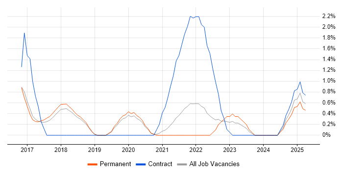 Job vacancy trend for Backlog Management in Worcestershire
