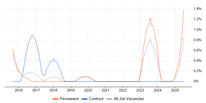 Job vacancy trend for Backlog Prioritisation in Worcestershire