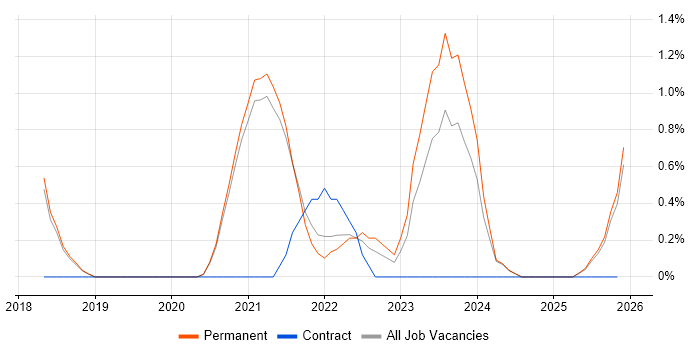 Backlog Refinement job vacancy trend in Worcestershire