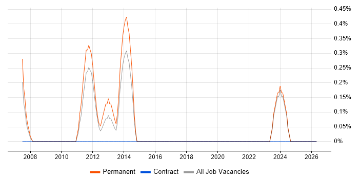 BBC job vacancy trend in Worcestershire