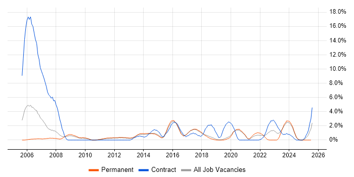 Job vacancy trend for BGP in Worcestershire Job vacancy trend for BGP in Worcestershire