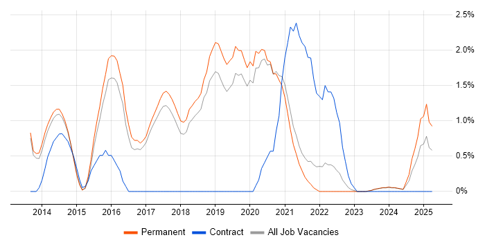 Job vacancy trend for Big Data in Worcestershire Job vacancy trend for Big Data in Worcestershire