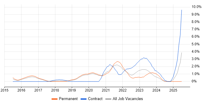 Job vacancy trend for Bitbucket in Worcestershire Job vacancy trend for Bitbucket in Worcestershire
