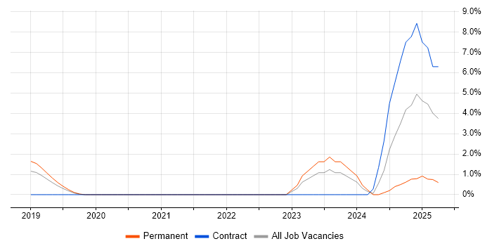Job vacancy trend for BitLocker in Worcestershire
