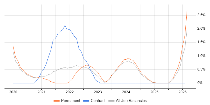 Blazor job vacancy trend in Worcestershire