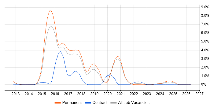 Bootstrap job vacancy trend in Worcestershire