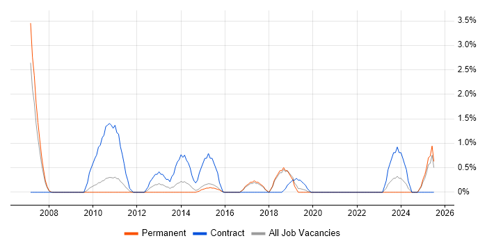 Job vacancy trend for BPMN in Worcestershire Job vacancy trend for BPMN in Worcestershire