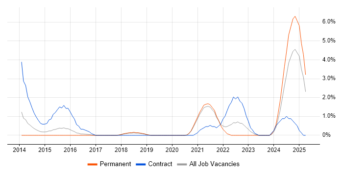 Job vacancy trend for BPSS Clearance in Worcestershire Job vacancy trend for BPSS Clearance in Worcestershire