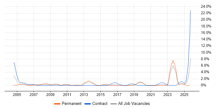 Broadband job vacancy trend in Worcestershire