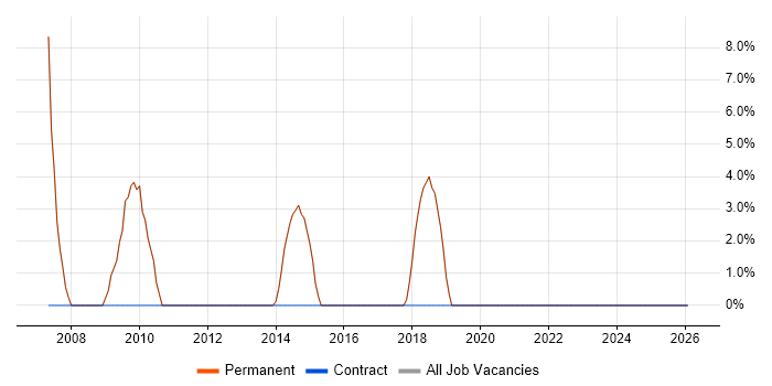 Accessibility job vacancy trend in Bromsgrove