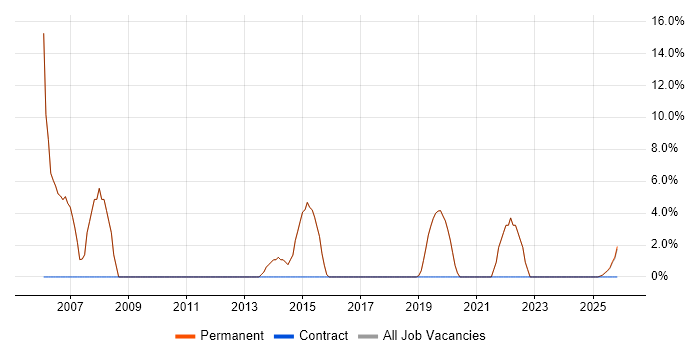 Account Manager job vacancy trend in Bromsgrove
