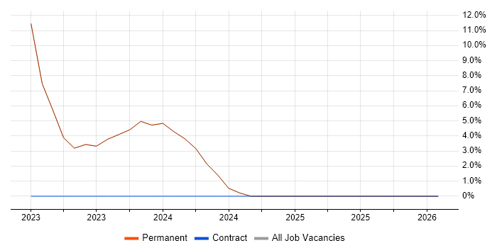 Actionable Insight job vacancy trend in Bromsgrove