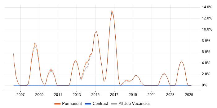 Job vacancy trend for Administrator in Bromsgrove Job vacancy trend for Administrator in Bromsgrove