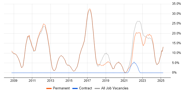 Job vacancy trend for Agile in Bromsgrove Job vacancy trend for Agile in Bromsgrove
