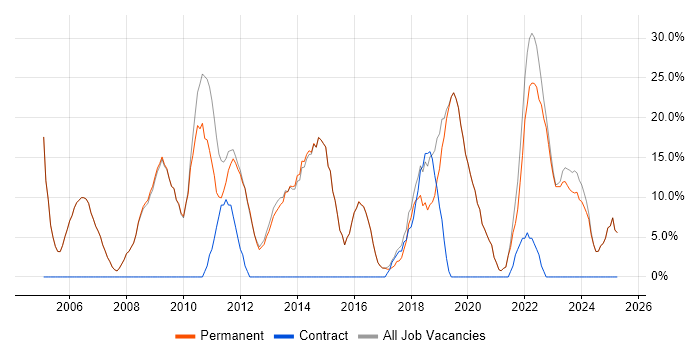 Job vacancy trend for Analyst in Bromsgrove