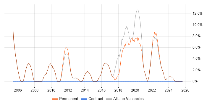 Analytical Skills job vacancy trend in Bromsgrove