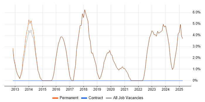 Job vacancy trend for Analytics in Bromsgrove