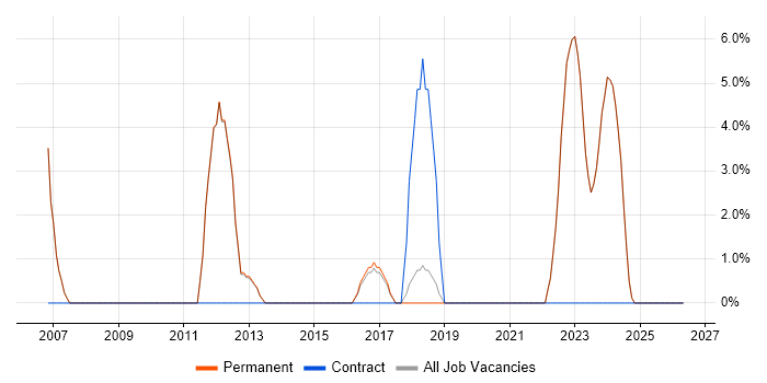 Apple job vacancy trend in Bromsgrove